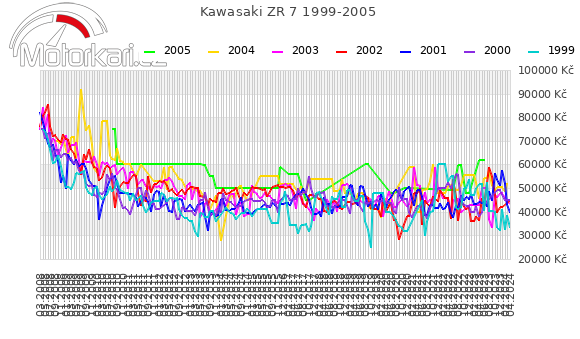 Kawasaki ZR 7 1999-2005