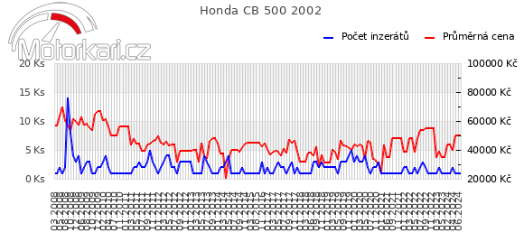 Honda CB 500 2002