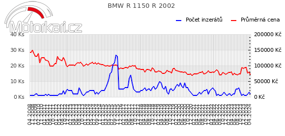 BMW R 1150 R 2002