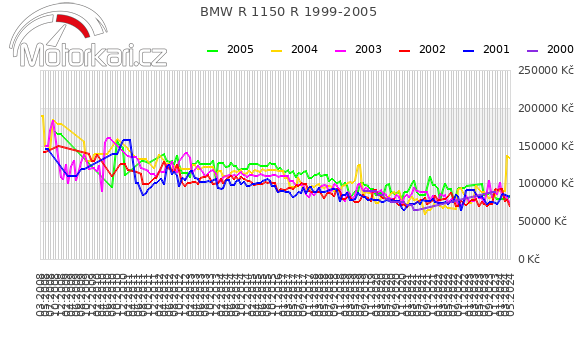 BMW R 1150 R 1999-2005