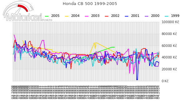 Honda CB 500 1999-2005