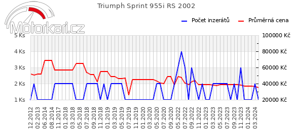 Triumph Sprint 955i RS 2002