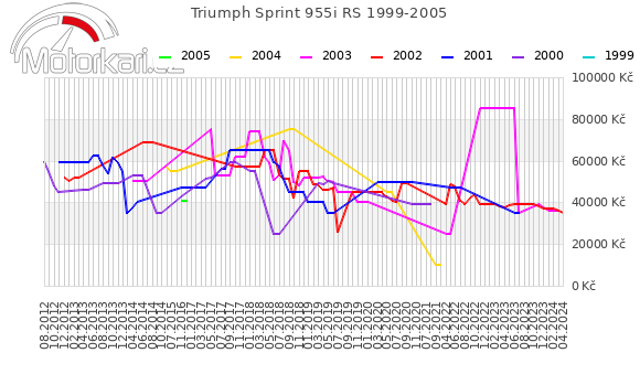 Triumph Sprint 955i RS 1999-2005