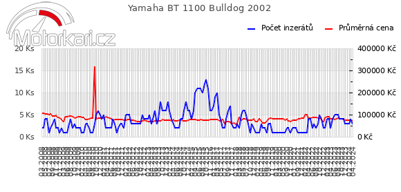 Yamaha BT 1100 Bulldog 2002