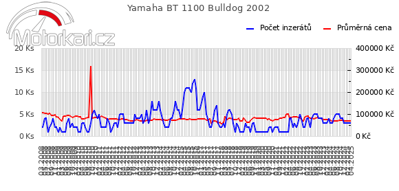 Yamaha BT 1100 Bulldog 2002