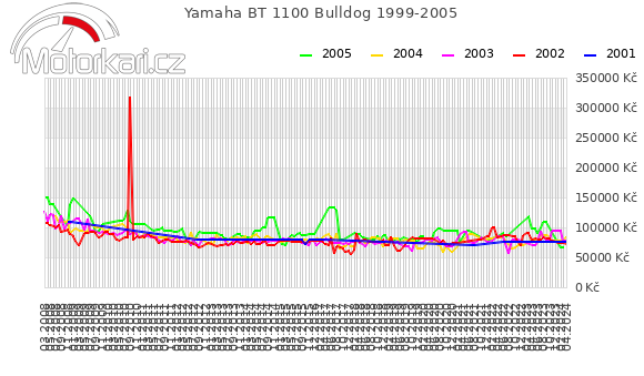 Yamaha BT 1100 Bulldog 1999-2005