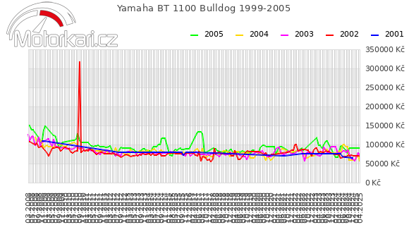 Yamaha BT 1100 Bulldog 1999-2005