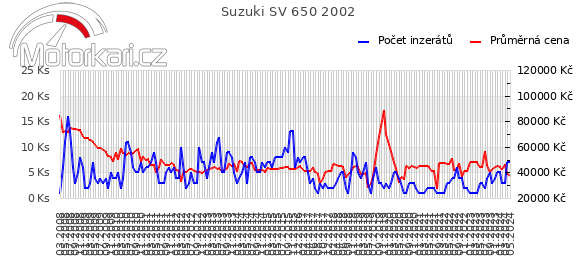 Suzuki SV 650 2002