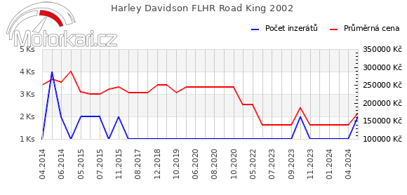 Harley Davidson FLHR Road King 2002