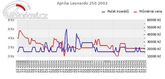 Aprilia Leonardo 250 2002