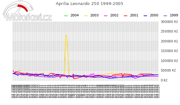 Aprilia Leonardo 250 1999-2005