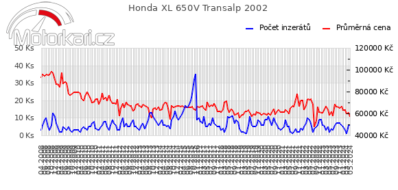Honda XL 650V Transalp 2002