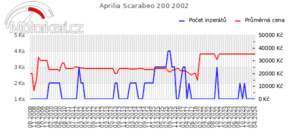 Aprilia Scarabeo 200 2002