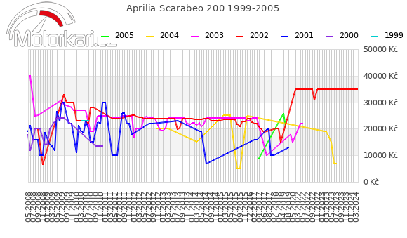 Aprilia Scarabeo 200 1999-2005