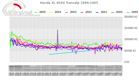 Honda XL 650V Transalp 1999-2005