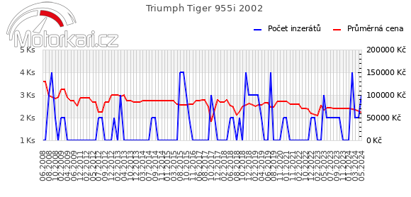 Triumph Tiger 955i 2002