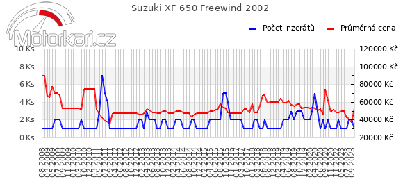 Suzuki XF 650 Freewind 2002