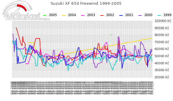 Suzuki XF 650 Freewind 1999-2005