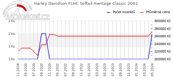 Harley Davidson FLHC Softail Heritage Classic 2002