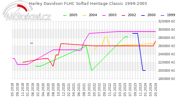 Harley Davidson FLHC Softail Heritage Classic 1999-2005