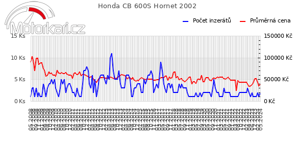 Honda CB 600S Hornet 2002