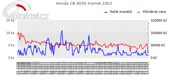 Honda CB 600S Hornet 2002