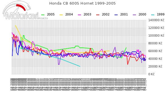 Honda CB 600S Hornet 1999-2005