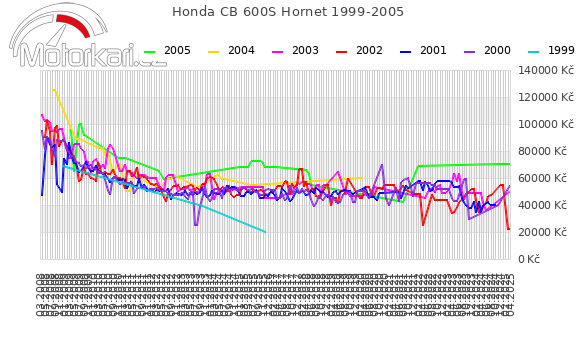 Honda CB 600S Hornet 1999-2005