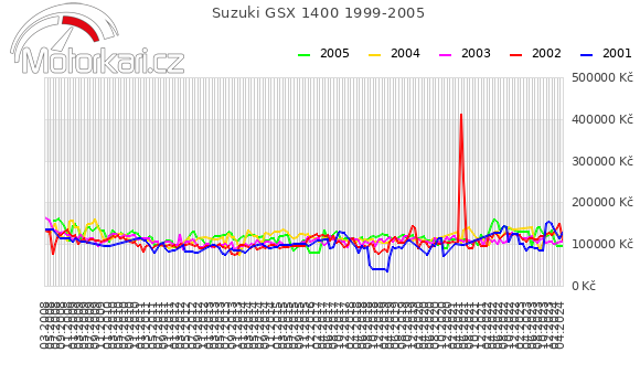 Suzuki GSX 1400 1999-2005