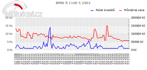 BMW R 1100 S 2002
