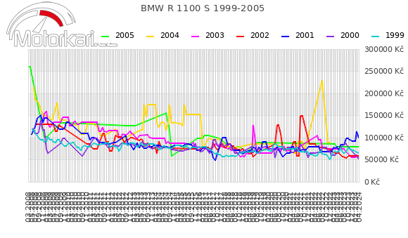 BMW R 1100 S 1999-2005
