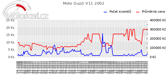 Moto Guzzi V11 2002