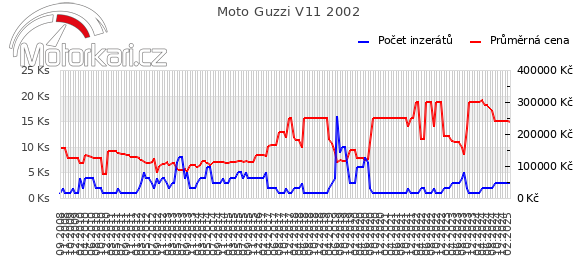 Moto Guzzi V11 2002