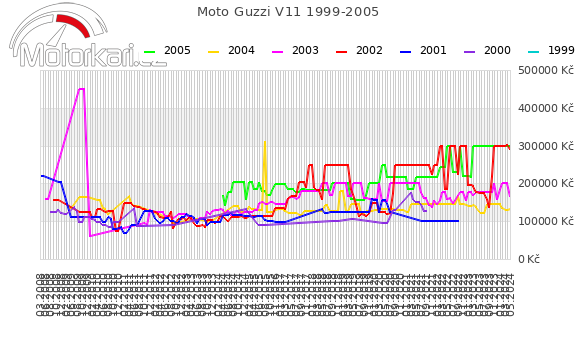 Moto Guzzi V11 1999-2005