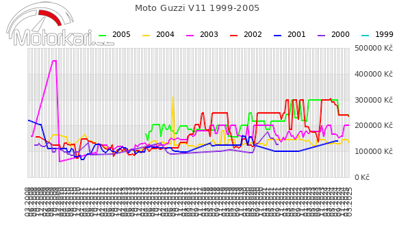 Moto Guzzi V11 1999-2005