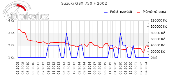 Suzuki GSX 750 F 2002