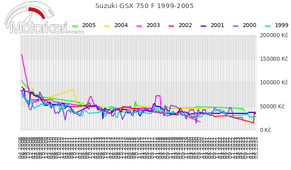 Suzuki GSX 750 F 1999-2005