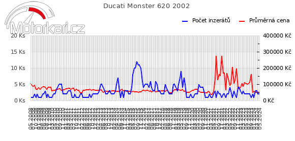 Ducati Monster 620 2002