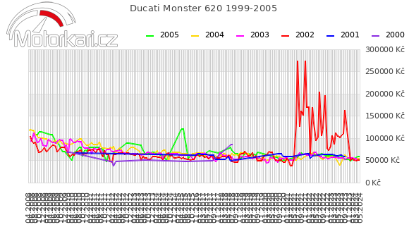 Ducati Monster 620 1999-2005