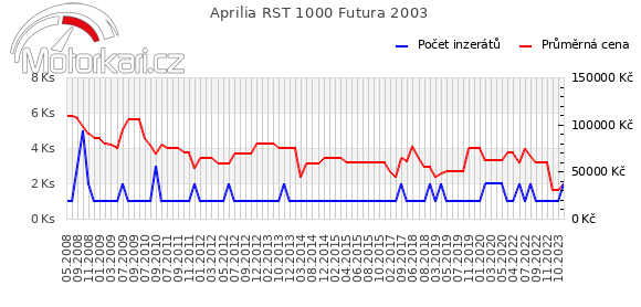 Aprilia RST 1000 Futura 2003