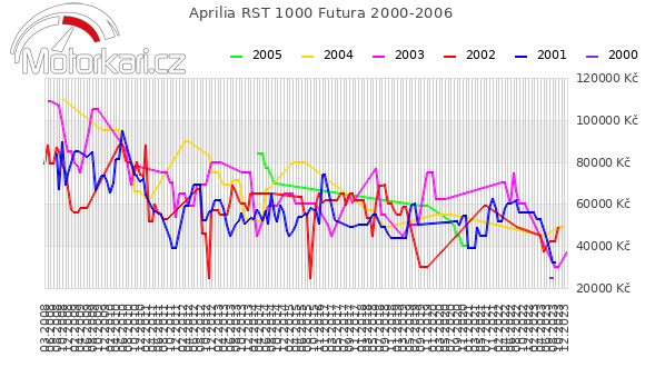 Aprilia RST 1000 Futura 2000-2006
