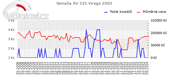 Yamaha XV 535 Virago 2003