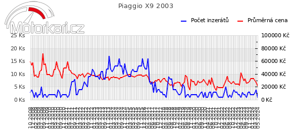 Piaggio X9 2003