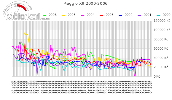 Piaggio X9 2000-2006