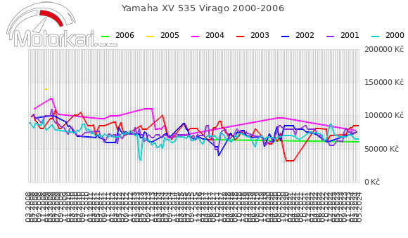 Yamaha XV 535 Virago 2000-2006