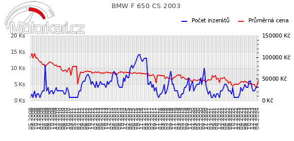 BMW F 650 CS 2003