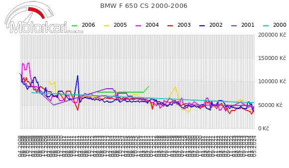 BMW F 650 CS 2000-2006