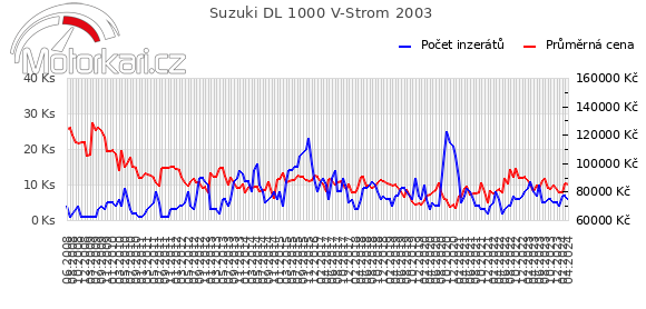 Suzuki DL 1000 V-Strom 2003