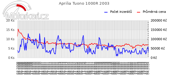 Aprilia Tuono 1000R 2003