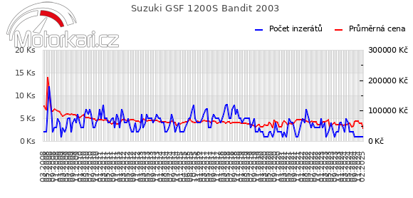 Suzuki GSF 1200S Bandit 2003